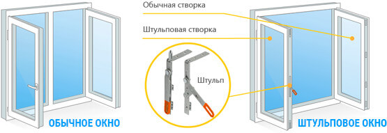 Схема устройства штульпового окна